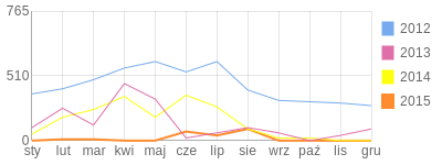 Wykres roczny blog rowerowy bananafrog.bikestats.pl